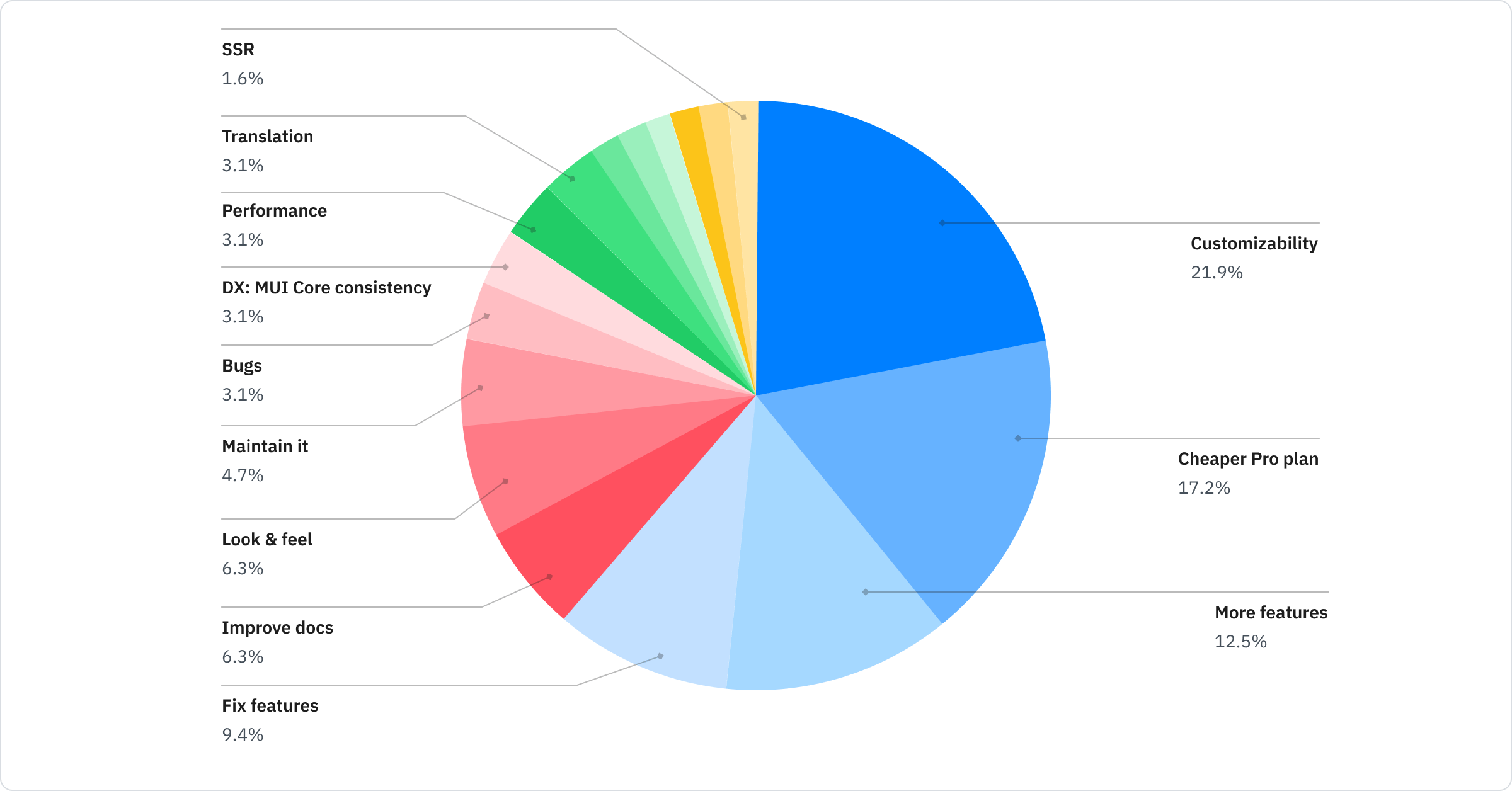 Customizability: 21.9%; Cheaper Pro plan: 17.2%; More features: 12.5%; Fix features: 9.4%; Improve docs: 6.3%; Look & feel: 6.3%; Maintain it: 4.7%; Bugs: 3.1%; DX: MUI Core consistency: 3.1%; Performance: 3.1%; Transition: 3.1%; SSR: 1.6%